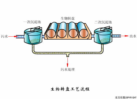 生物轉(zhuǎn)盤運行不正常怎么辦？影響生物轉(zhuǎn)盤因素解析(圖1)