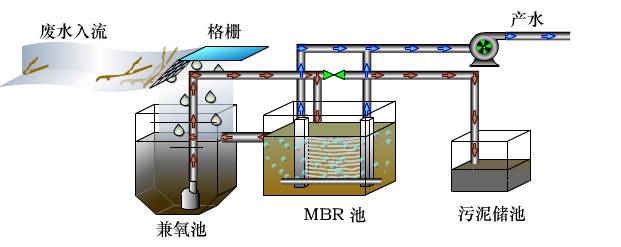 MBR工藝為什么是污水處理的主流？(圖1)