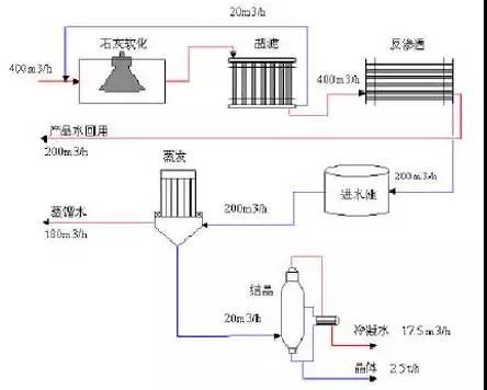 廢水零排放工藝是什么？廢水零排放技術(shù)與應(yīng)用(圖1)