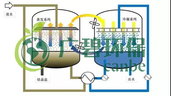 廢水零排放工藝是什么？廢水零排放技術(shù)與應(yīng)用(圖11)