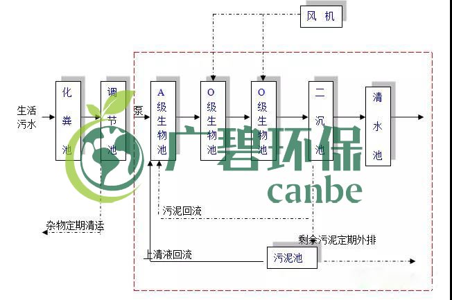 生活污水怎么處理？生活污水處理設(shè)備工藝和報價(圖1)