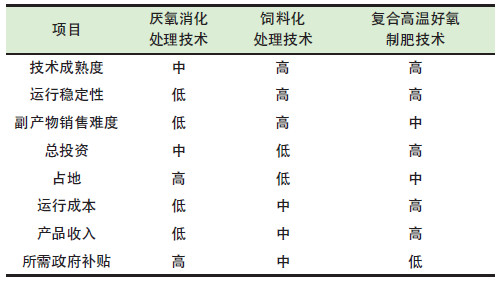 餐廚垃圾是怎么處理的？餐廚垃圾處理技術(shù)對比