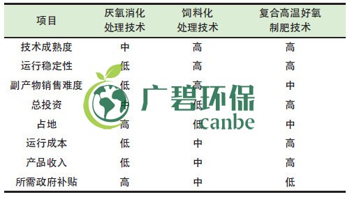 餐廚垃圾是怎么處理的？餐廚垃圾處理技術(shù)對(duì)比(圖1)