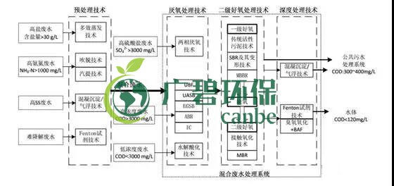 制藥行業(yè)廢水是什么？制藥行業(yè)廢水處理技術(圖1)