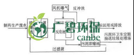 制藥行業(yè)廢水是什么？制藥行業(yè)廢水處理技術(圖3)