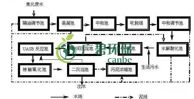 焦化廢水是什么？焦化廢水處理工藝流程(圖1)