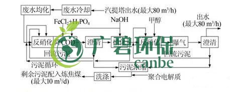 焦化廢水是什么？焦化廢水處理工藝流程(圖2)