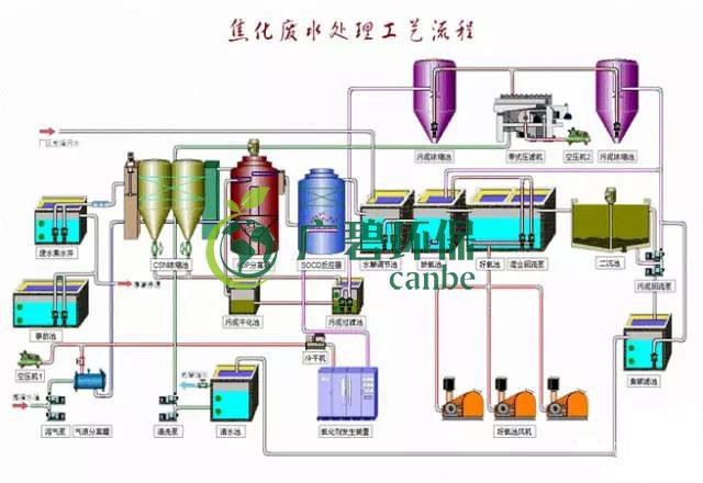 焦化廢水是什么？焦化廢水處理工藝流程(圖3)