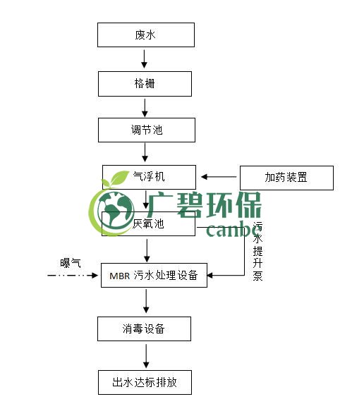 屠宰廢水怎么處理？屠宰廢水處理工藝介紹(圖1)